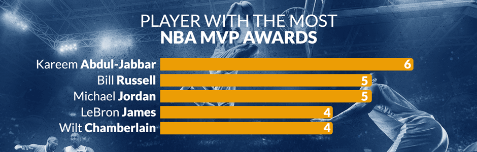 players with the most mvps